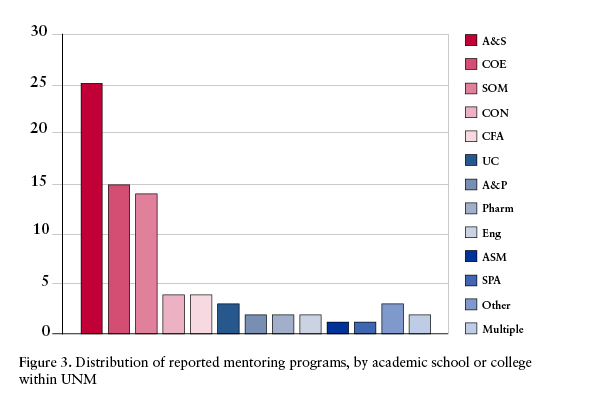 Distribution of reported mentoring programs